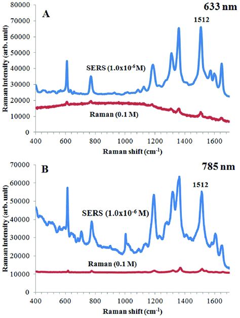 Raman And Sers Spectra Of Rhodamine G M And