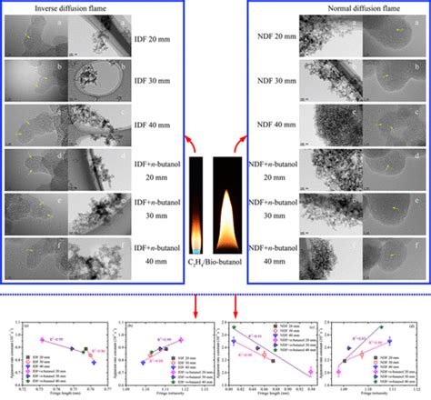 Effects Of Flame Configuration And Soot Aging On Soot Nanostructure And