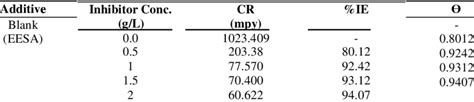Mild Steel Corrosion Factors With Various Concentration Levels Of