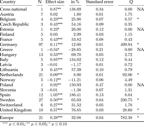 Effect Sizes Of Premarital Cohabitation By Country And At The European