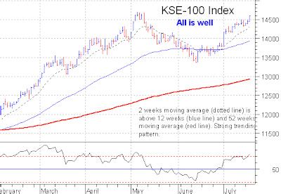 World Markets: KSE-100 Index Trend Score