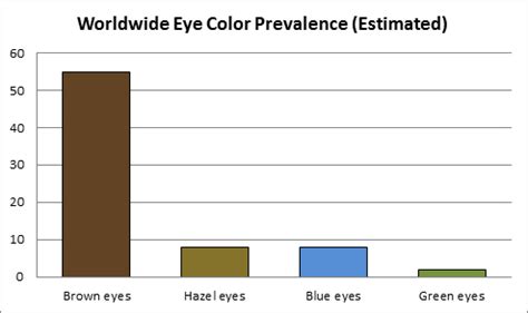 Eye Color Chart Percentage