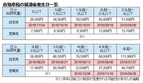 【2016年版】自動車税の納付期限と延滞金はいつから発生するのか？ Wordpressやipadをはじめ、必要な情報を簡潔にまとめたサイト