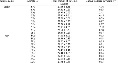 Determination Of Amount Of Caffeine Download Scientific Diagram