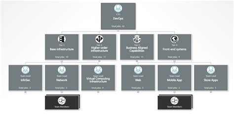 How To Create An It Org Chart For Modern Devops