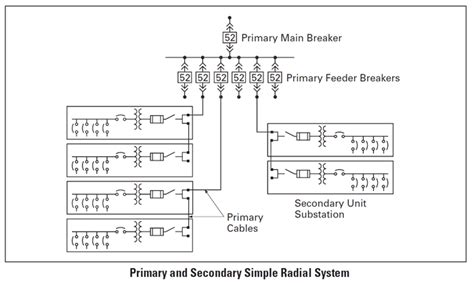 Electrical Distribution System Arrangements Explained Articles