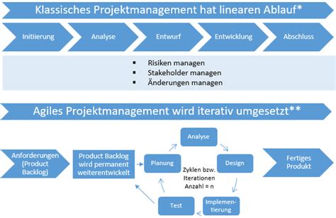 Klassisches Versus Agiles Projektmanagement Beratung Und Training