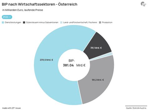 Bip Nach Wirtschaftssektoren In Milliarden Euro Laufende Preise