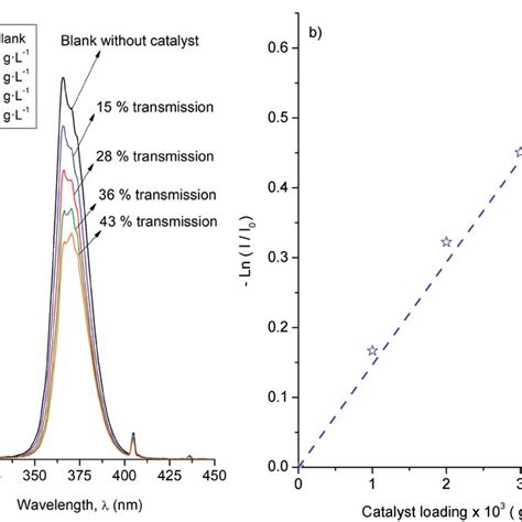 Xrd Patterns Of Niobium Oxide Materials At Different Calcination