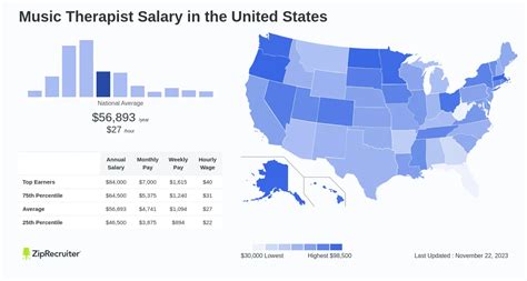 Music Therapist Salary Hourly Rate January 2025 Usa