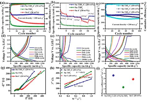 Figure From Superb Li Ion Storage Of Sn Based Anode Assisted By