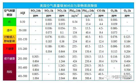 为何aqi最高值只是500？资讯中心仪器信息网