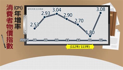 通膨煞不住！2月cpi衝308 創19個月新高 生活 非凡新聞