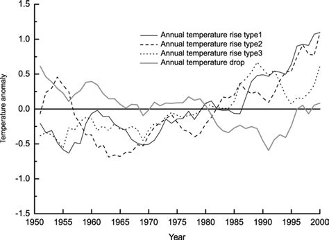 Annual Mean Temperature Time Series With Years Moving Average