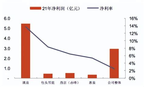 燕京终迎新帅：昔日“啤酒之王”，能否实现困境反转？财富号东方财富网