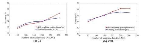 Classification Accuracy With Respect To The Use Of Different Number Of