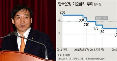 한은 8개월째 금리동결 “추가 조정 여부 신중하게 판단할 것” 민중의소리