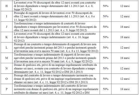 Bonus Assunzione Over 50 E Donne Focus Lavoro It