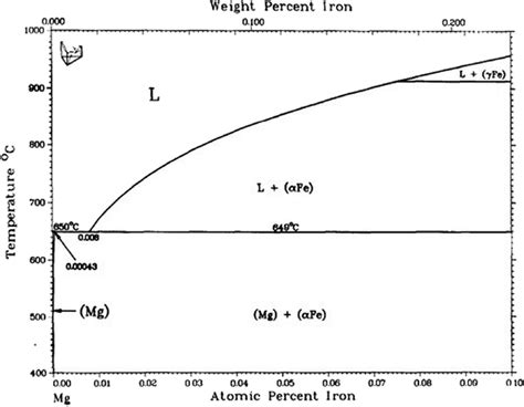 E Mg Fe Binary Phase Diagram 19 Download Scientific Diagram