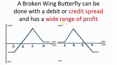 Condor Broken Wing Butterfly Options Trading Course System Youtube