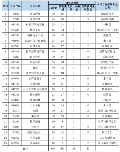 2022湖南文理学院专升本招生计划湖南统招专升本网