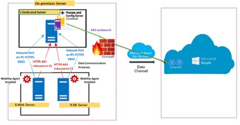 What Is Azure Site Recovery And How Do You Use It A Complete Guide