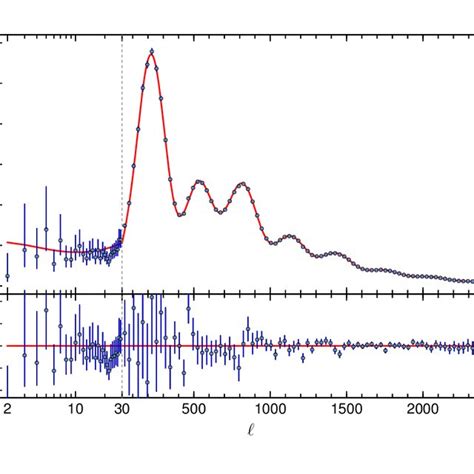 6 The CMB Temperature Power Spectrum As Measured By The Planck Mission