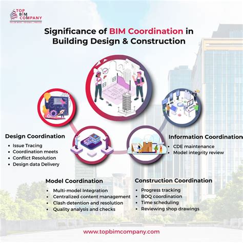 Significance Of BIM Coordination In Building Design Construction In