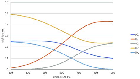 Thermodynamic Equilibrium Molar Fractions Of The Reverse Water Gas Download Scientific Diagram