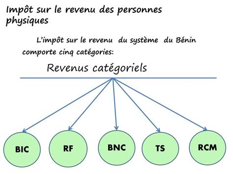 Ppt Les Impots Sur Le Revenu Powerpoint Presentation Id