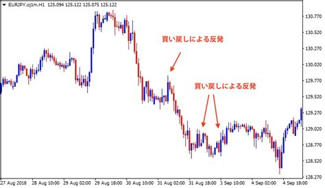 買い戻し Fx初心者向け用語解説 Oanda Fxcfd Lab Education（オアンダ ラボ）