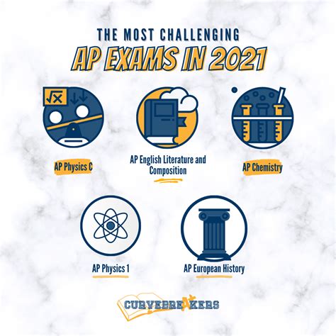 Most Challenging Ap Exams Of 2021 Curvebreakers