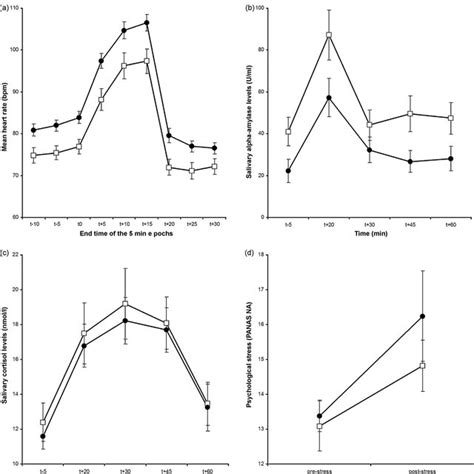 Heart Rate Panel A Salivary Alpha Amylase Panel B Cortisol Panel