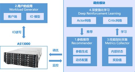 浪潮存储基于智能运维技术，加速存储自治 极术社区 连接开发者与智能计算生态