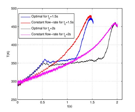 Experimental Temperature Profiles Of Optimal And Constant Flow Rate