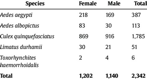 Number Of Mosquito Individuals By Species And Sex Collected In