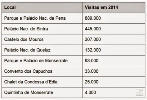 Tudo Sobre Sintra Parques E Monumentos De Sintra Receberam Quase Dois