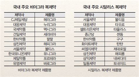 발기부전치료제 100 효과 보는 법 누가 어떻게 먹어야 ‘남성 좋아지나 당신의 건강가이드 헬스조선