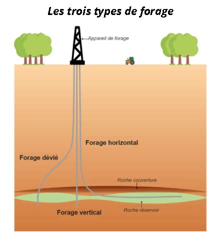 Les différents types de forage en France Vermilion France