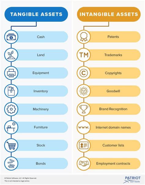 Tangible vs. Intangible Assets | What's the Difference? | Learn accounting, Bookkeeping business ...