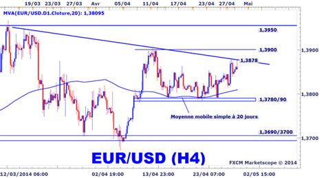 Eur Usd Leuro Tablit Une R Sistance Mais Le Momentum De La Monnaie