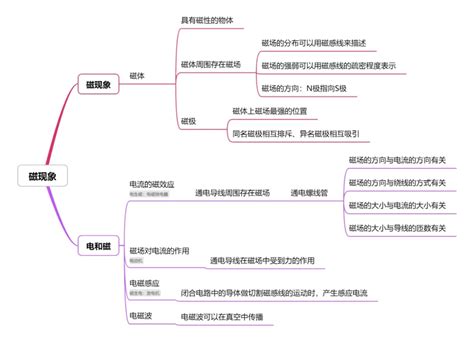 初中物理知识点知识导图，2021中考物理知识点总结归纳 完整版 上海爱智康