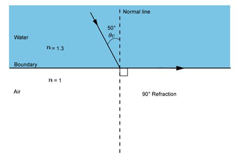 Small critical angle = high refractive index