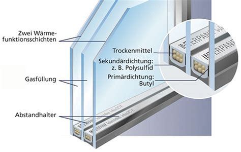 Verglasungsarten Im Produktsortiment Von FENSTERNORM