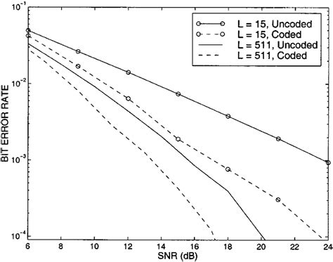 Performance Comparison Of Coded System With And Without Diversity Ber