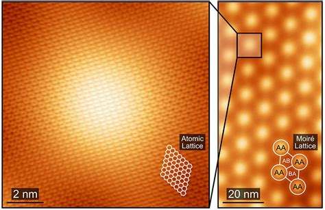 Five Years Of Superconductivity In Magic Angle Graphene Physics Today