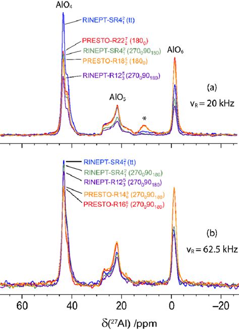 1D 27 Al spectra of AlPO4-14 at B0 = 18.8 T with R = 20 (a) and 62.5 ...