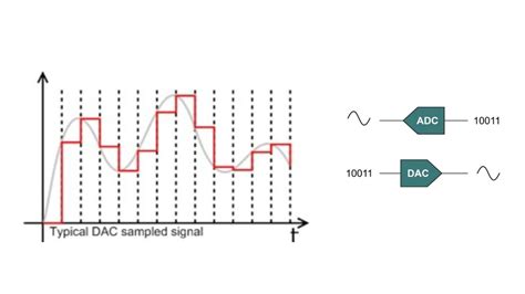 Cómo funcionan los convertidores ADC y DAC Todo lo que necesitas saber