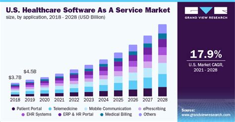 Healthcare Software As A Service Market Report 2028