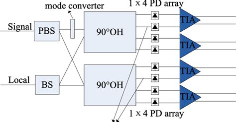 Schematic View Of 100 Gbs Dp Qpsk Coherent Receiver Download